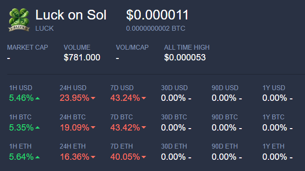 skurt_nakamoto's tweet photo. Yo $LUCK fam...we just leveled upโ$LUCK is now live on Live Coin Watch! ๐
This is how we roll: making moves and getting noticed.
Check out the action and see where we're headed. The linkโs right here, no excuses:
https://t.co/q33eEU2pDi ๐
#LuckOnSol #Luck https://t.co/M7b7Q22Xey