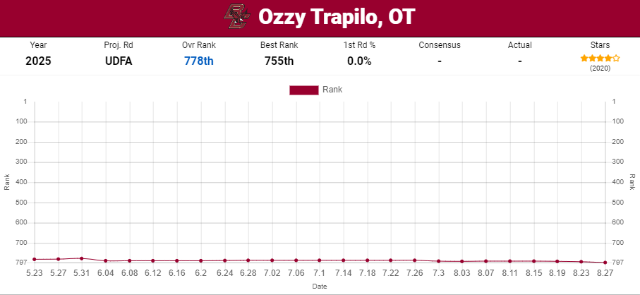 ProStatsIQ's tweet image. Ozzy Trapilo of Boston College is going to be a riser as the year goes on. I would suspect he goes top 64 in the 2025 #NFLDraft. He is currently ranked 778.
