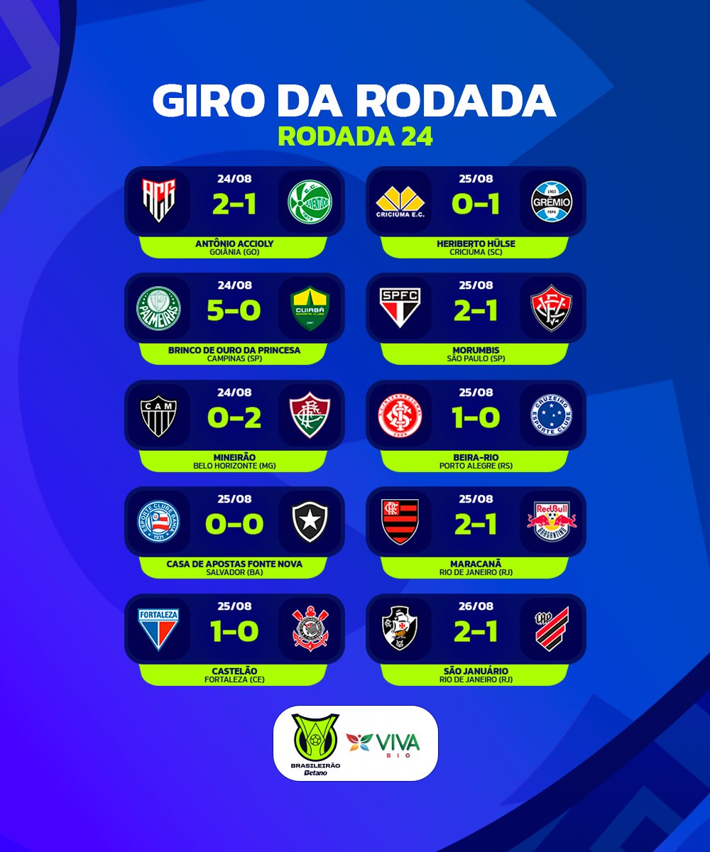 Not_Esportivas's tweet photo. Classificação e os resultados da 24°rodada do @Brasileirao
#brasileirao #BR24 #CBF #GiroDaRodada #VivaBio #CampeonatoDoBrasileiro #BrasileirãoBetano #MaisEquilibrado #Fortaleza https://t.co/74qrg7nc6j