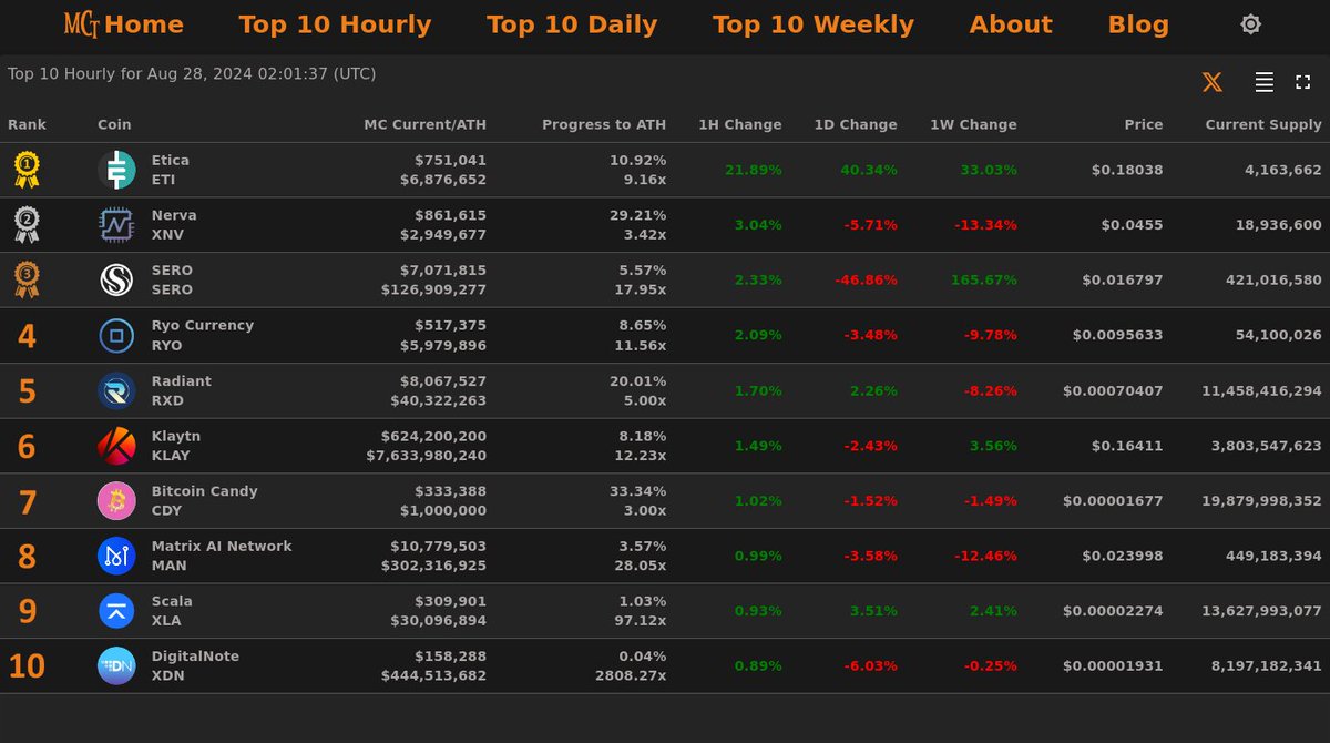 MarketCapTrakr's tweet photo. Top 10 Hourly Gainers - Aug 28, 2024 02:01 (UTC)
🥇 #ETI @eticaprotocol
🥈 #XNV @NervaCurrency
🥉 #SERO @SEROdotCASH
4⃣ #RYO 5⃣ #RXD
6⃣ #KLAY 7⃣ #CDY
8⃣ #MAN 9⃣ #XLA 🔟 #XDN
Tracking cryptocurrencies progress to ATH https://t.co/kicAoZmWDg