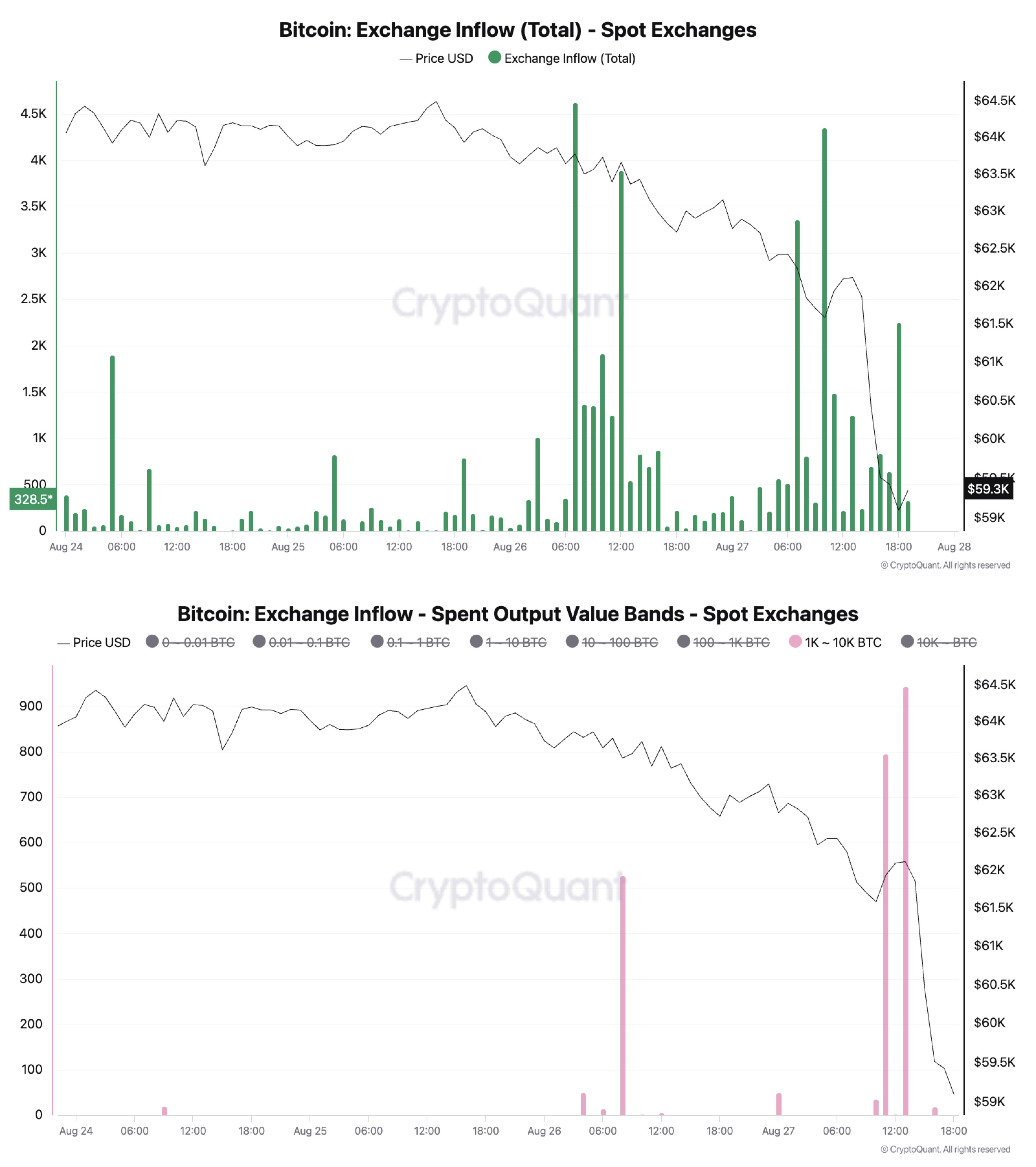 Bitcoin Exchange Inflow