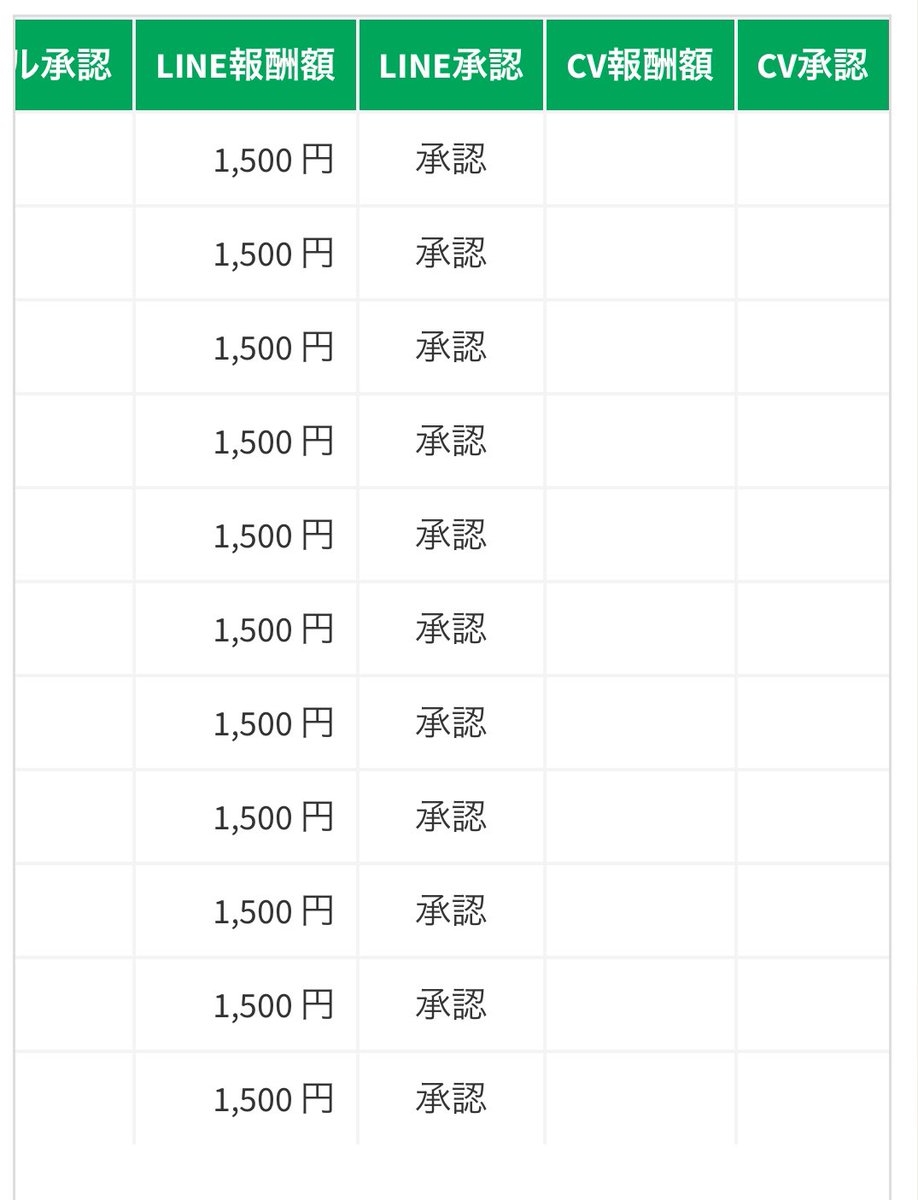 わわわわわわ。朝起きたらフォロワー0人の垢でたったの1日で1,500円のアフィがもうこんだけ...。アフィも小銭ラク稼ぎもそうやけど、結局は知識ゲーなんやから脳みそに課金して成果でまくるまでぶち走るのが一番コスパ最強だよな。ちなこの垢はもう外注化に頼んで荒稼ぎしてもらう。時間かけるの嫌。