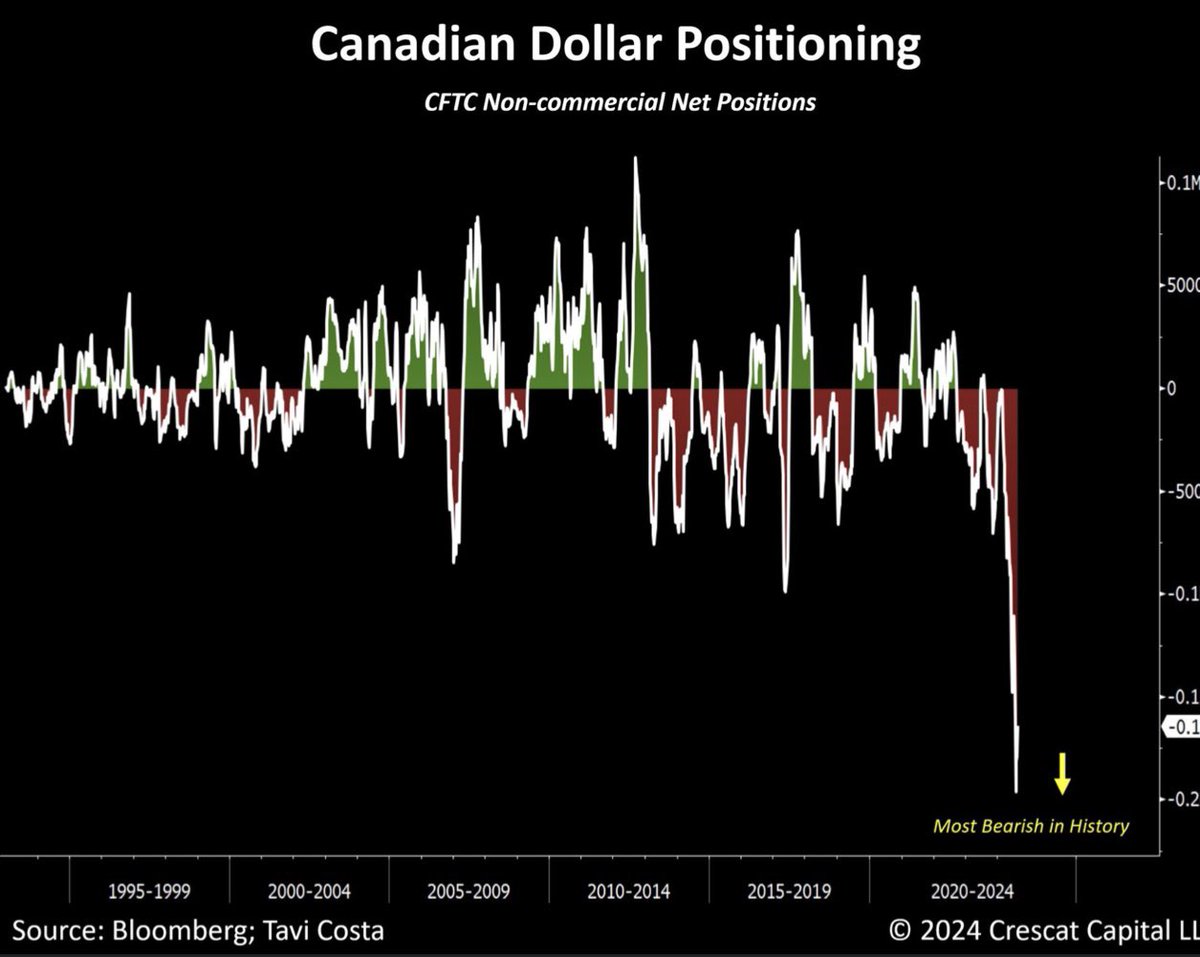 GRDecter's tweet photo. 🚨RIP Canada.

Most bearish position ever in Canadian Dollars.

Probably nothing. https://t.co/Vm4bdqjQul