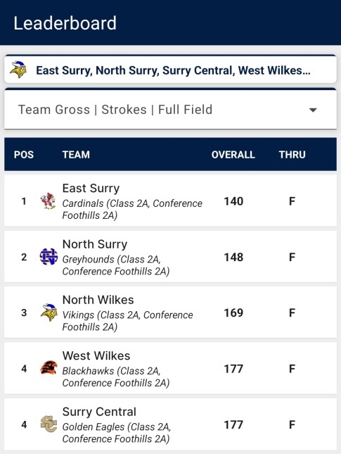 NSHSOfficial's tweet photo. Congratulations to the Women’s Golf Team!  They placed 2nd today with a score of 148.  Three Greyhound golfers scored in the top 10.  The match was held at Oakwoods in North Wilkesboro. https://t.co/zsXs4BS8hg