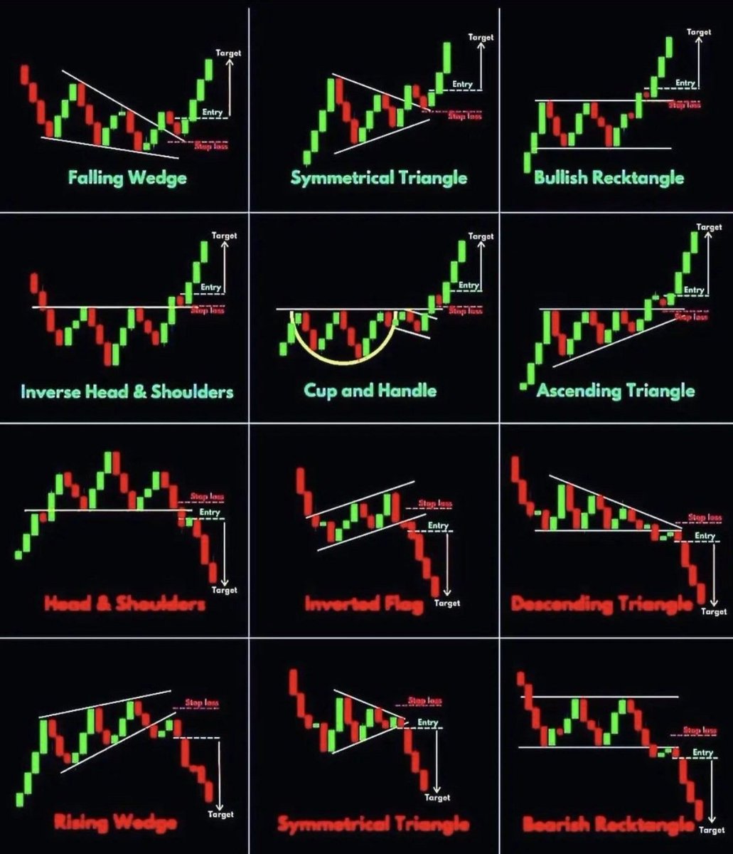 great_martis's tweet photo. Classical chart patterns 📈📊 https://t.co/wb1MmPQ0HY