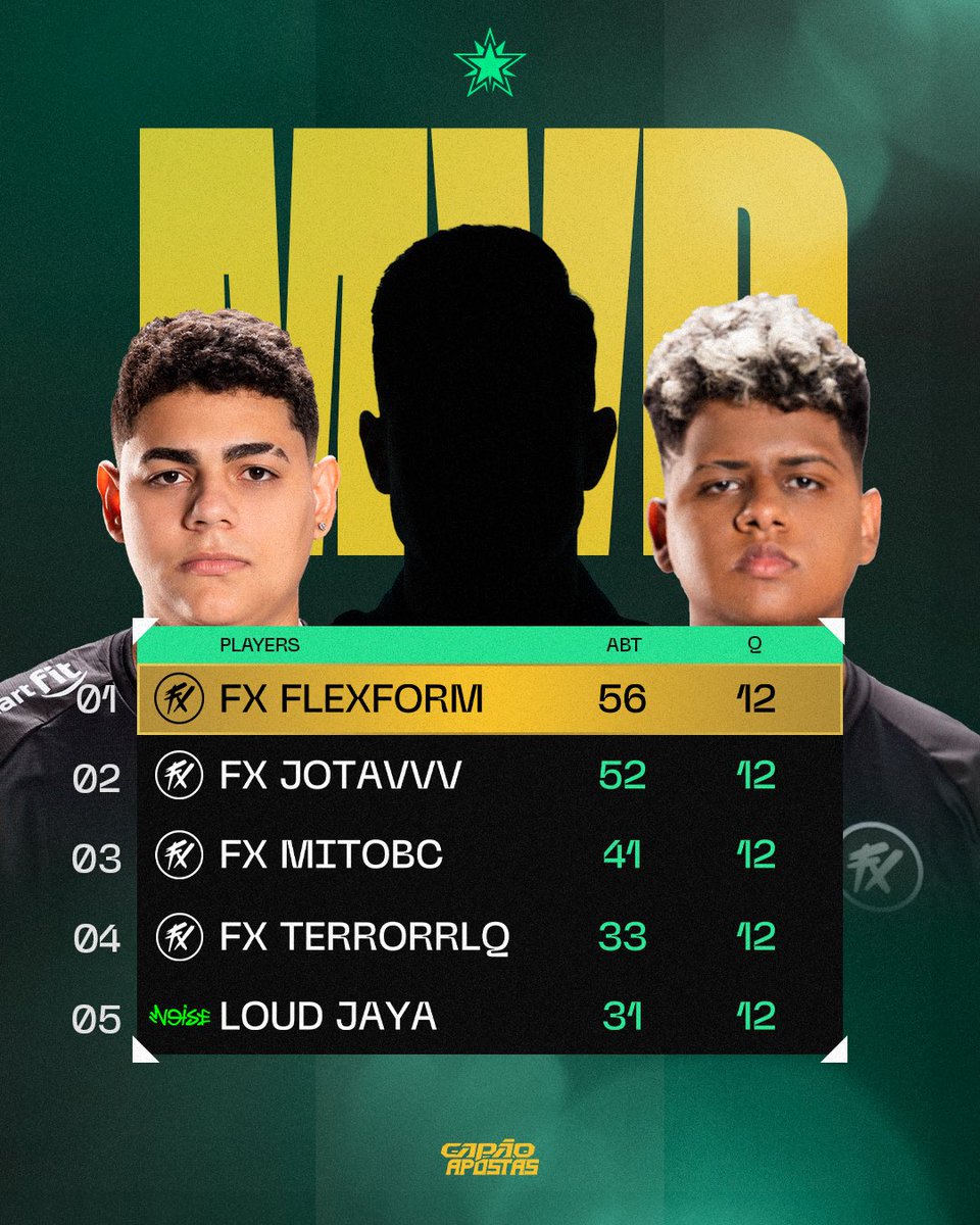 CopaCapao's tweet photo. MVP da rodada dupla? Foi o time todo do @fluxogg que brilhou! Dominaram geral e mostraram como se faz na #CopaCapão 🔥 https://t.co/3o6AHFIkn9