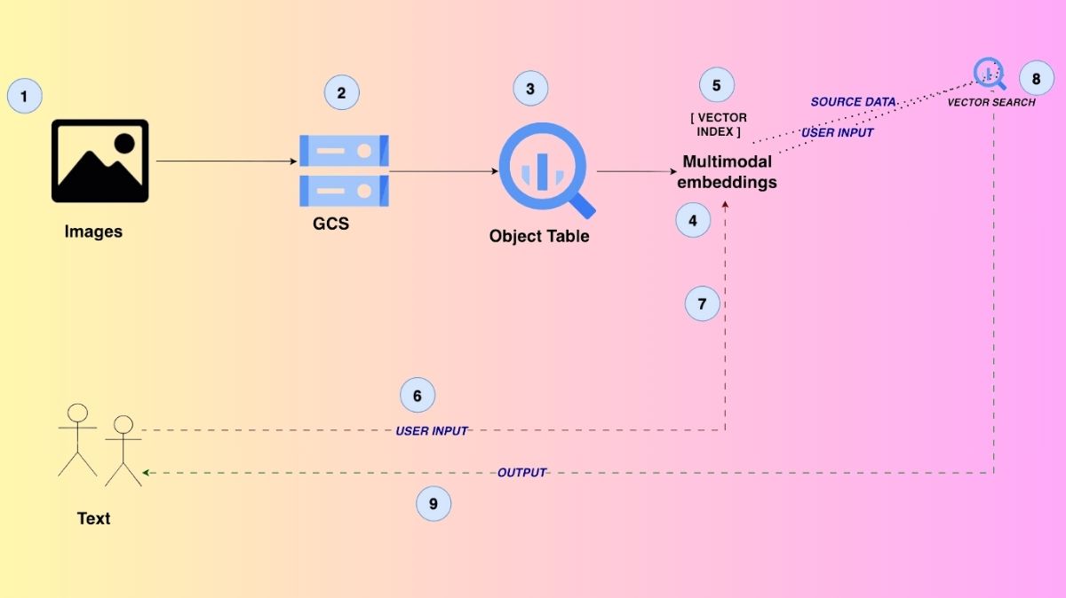 TechGovind70399's tweet image. Google Multimodal Embeddings In Multimodal Search Solution
Read more on govindhtech.com/google-multimo…
#GoogleMultimodal #EmbeddingsINMultimodal #SearchSolution #TECHNEWS #naturallanguageprocessing #NLP #TECHNOLOGY #GCPMultimodalembeddings #BigQuery #GoogleCloudStorage #NEWS…