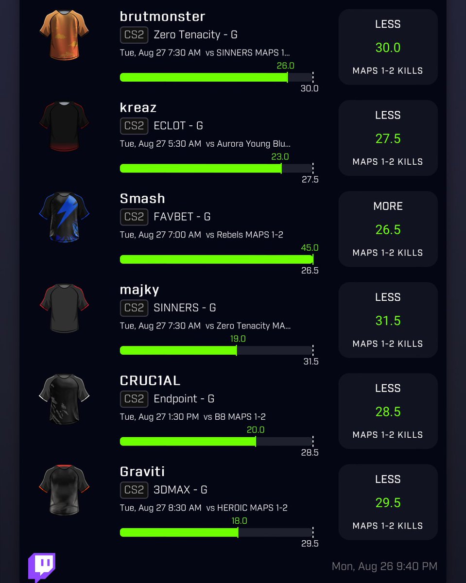 Cs2 did the damn thing!🔥 

All these plays were found using <a href="/DGFantasy/">Daily Grind Fantasy Sports</a> optimizer ‼️