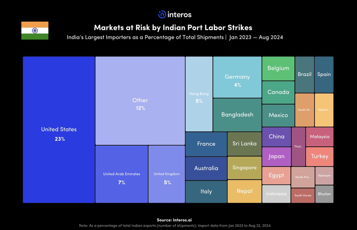 interos_ai's tweet image. 🚧 Labor strikes loom. 

🇮🇳 20,000 workers at 12 major Indian ports are threatening to go on strike tomorrow, Aug 28. 

🌏 Poised to disrupt supply chains &amp;amp; send shockwaves through global markets.

More analysis here: bit.ly/478oNcy

#laborstrikes #supplychain #scrm