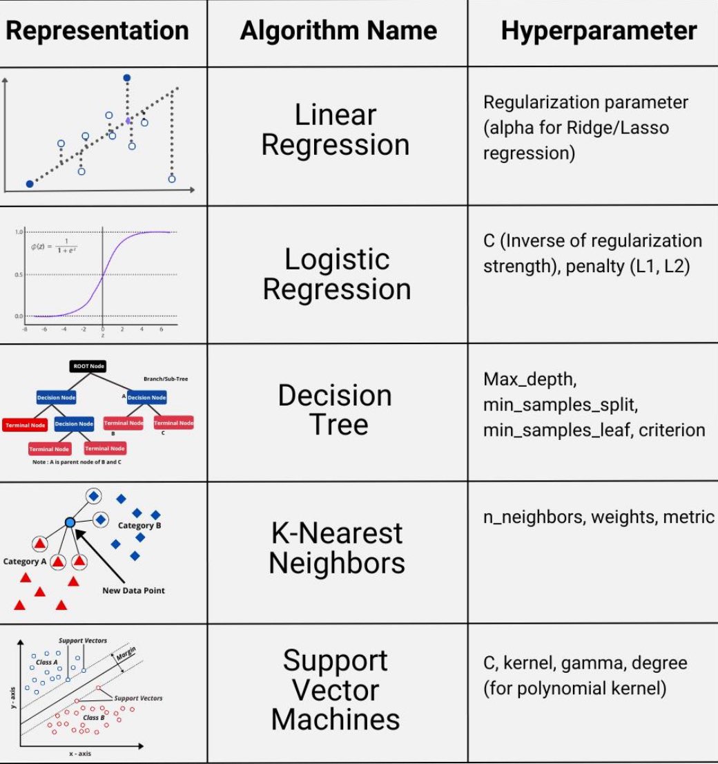 hamptonism's tweet image. Hyper Parameters in Machine Learning Algorithms.