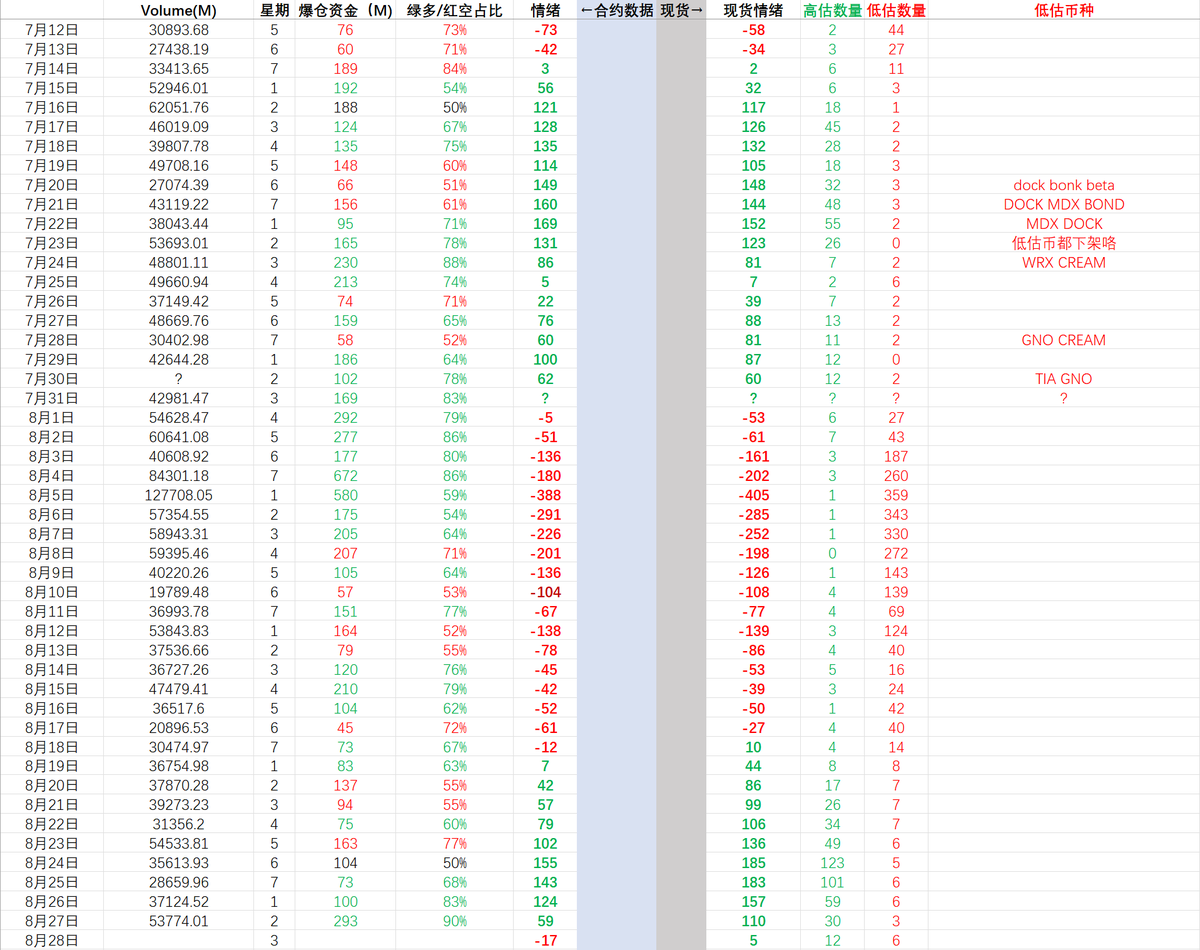 #cryptobreadth
8.28 市场宽度 -17 24h爆仓资金 2.93亿 90%多单

市场回到零轴附近，注意拐头向下行情。
#BTC D 价格重回底部结构上方位置。
#ETH D 价格回到底部结构内。

现货：高估币种12个 低估币种6个