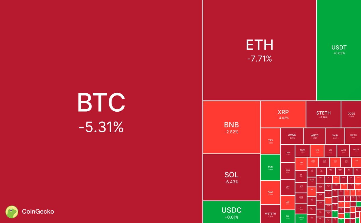 Total #crypto market cap is down 7% to $2.17T today, as #Bitcoin fell below  the $60K level 🔴