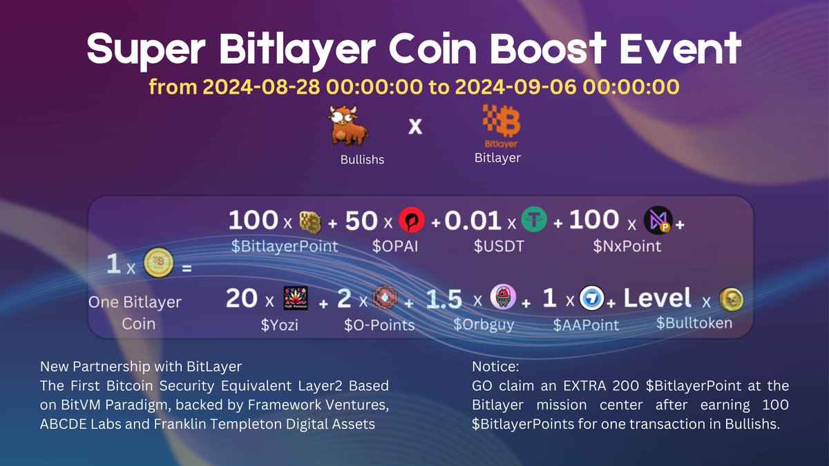 bullishs_io's tweet image. 🥳Super Bitlayer Coin Boost Event with @BitlayerLabs.
🎁1 Bitlayer Coin = 100 $BitlayerPoint+50 $OPAI+0.01 $USDT+100 $NxPoint+20 $Yozi+2 $OPoints+1.5 $Orbguy+1 $AAPoint+$BullToken.
🔥Extra 200 $BitlayerPoint also claim in bitlayer race center.
🔗Link: bullishs.io