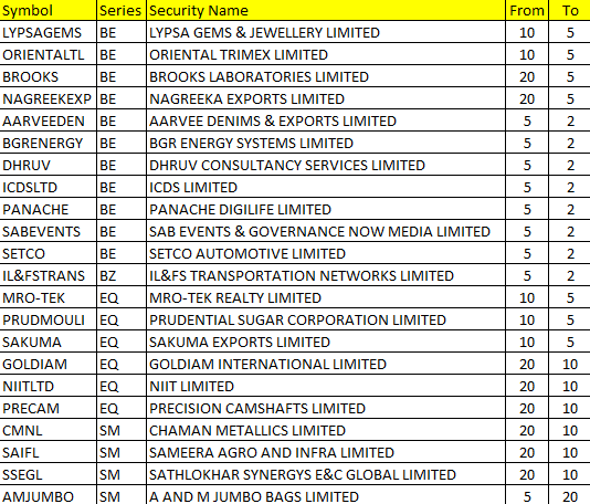 Value_Ethics's tweet photo. #NSE Circuit Filter / Price Bands changed from today 28/08/2024

#LYPSAGEMS   #ORIENTALTL   #BROOKS   #NAGREEKEXP   #AARVEEDEN   #BGRENERGY   #DHRUV   #ICDSLTD   #PANACHE   #SABEVENTS   #SETCO   #IL&FSTRANS   #MRO-TEK   #PRUDMOULI   #SAKUMA   #GOLDIAM   #NIITLTD   #PRECAM   #CMNL   #SAIFL   #SSEGL   #AMJUMBO