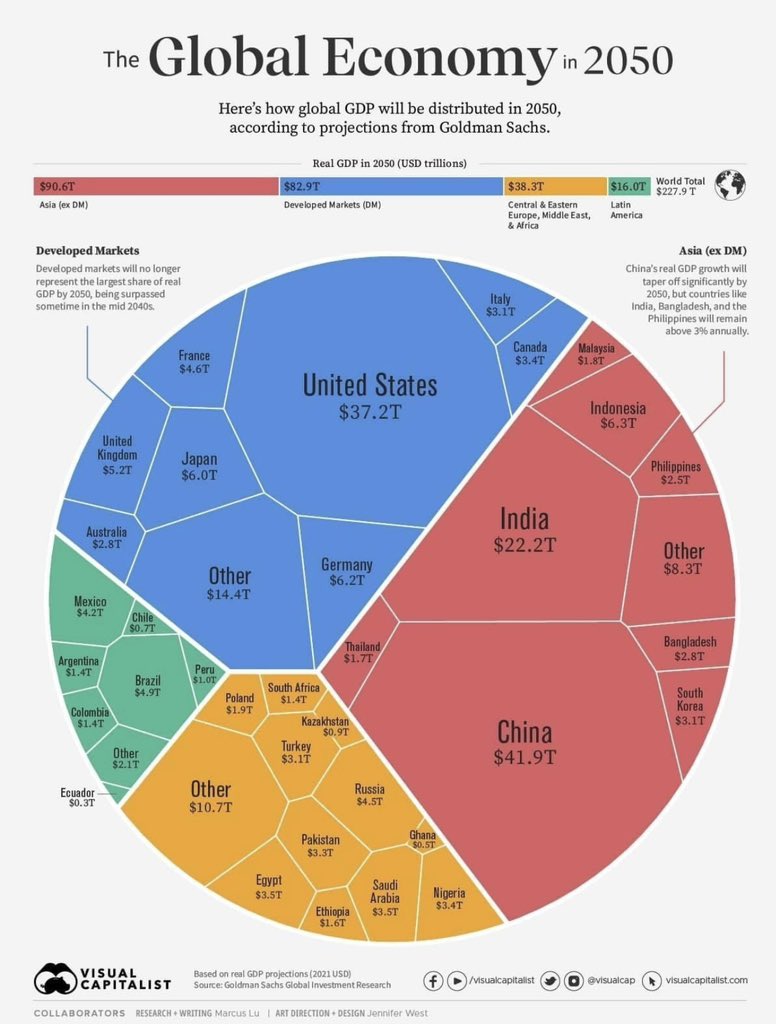 Zemedeneh's tweet photo. World’s 4 largest GDPs, trillions, US$
1. China $41.9
2. U.S. $37.2
3. India $22.2
4. Indonesia $6.3

Africa’s 4 largest GDPs
1. #Egypt $3.5
2. #Nigeria $3.4
3. #Ethiopia $1.6
4. #SouthAfrica $1.4

Global GDP: $227.9
EMs >DMs

Source: Goldman Sachs, by 2050, via @VisualCap 

Africa’s 4 largest GDPs by 2075:
Nigeria: $13.1 (2.85X)
Egypt: $10.4 (1.97X)
Ethiopia: $6.2 (3.42X)
South Africa: $3.3 (1.3X)

X = Growth rate 2050 vs 2075

Ethiopia’s growth rate forecast to be the fastest of the 4 largest African economies at 3.42X followed by Nigeria, Egypt and SA. 

All 4 African countries are forecast to be amongst the 25 largest economies by 2075. Nigeria #5, Egypt #7, Ethiopia #16, South Africa #25