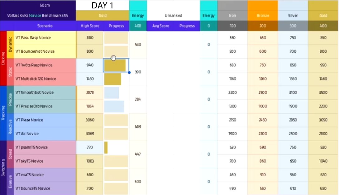 marcyoriginal's tweet image. Tag 3 beginnt! Projekt Mirror: an tag 2 gold complete geschafft. heute intermediate :) steigerung ist aufjedenfall spürbar! movement in valorant ist auch besser!

streamstart 07:00 uhr!
Link: marcymcwhy.de 

#ProjectMirror #Voltaic #Day3 #lefthanded #aimtrain #VALORANT