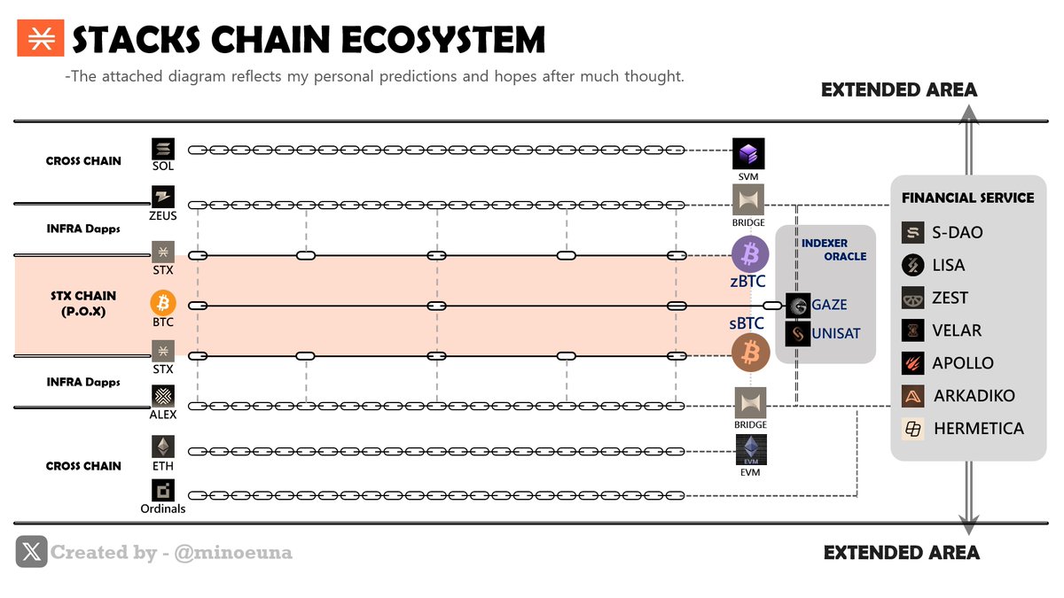 As Stacks is set to expand, it's time to look around:

Finally, 
today (August 28), the greatest revolution in Stacks begins. Over the next two weeks, code deployments and developer updates will be carried out. 
Why is this a revolution? 
To answer that, we need to look at other