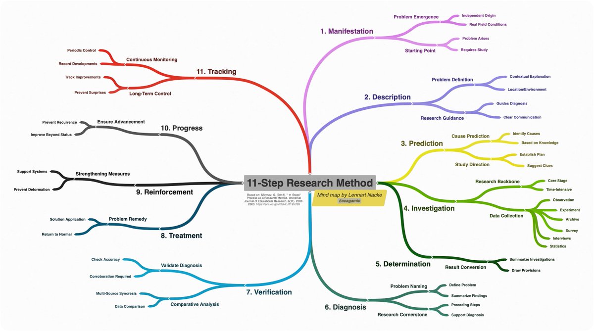 The 11-step research method