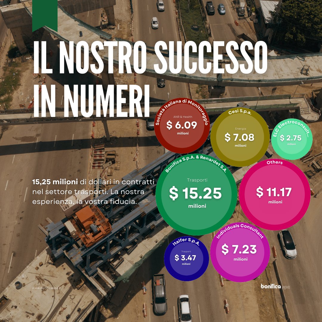 bonificaweb's tweet photo. 🏆 Bonifica S.p.A. e Renardet SA &amp; Partners (JV): top consulenti italiani per ADB 2019-2023 nel settore trasporti!

$15,25M in contratti. Orgogliosi di contribuire allo sviluppo in Asia e Pacifico.

Grazie @ADB_HQ la fiducia!

#Infrastrutture #Sviluppo https://t.co/sOwvHe89gT