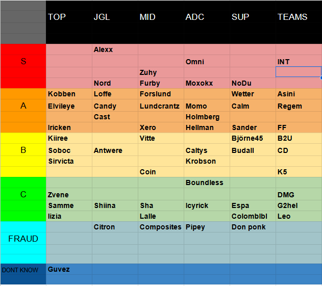 Tierlist based on performance #SOLS9