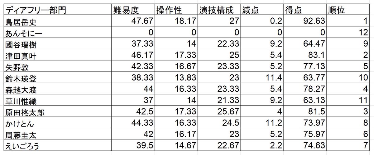 fini_prop's tweet photo. infinity prop 2024 フリー部門の結果です https://t.co/AEylwvCwQC