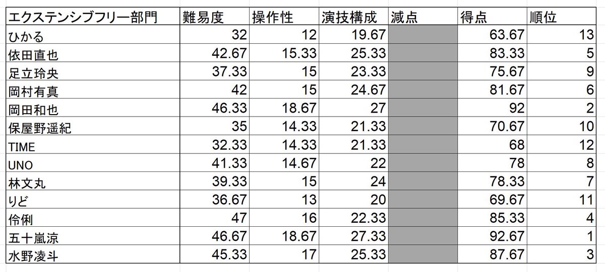 fini_prop's tweet photo. infinity prop 2024 フリー部門の結果です https://t.co/AEylwvCwQC