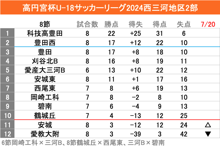 WMW758's tweet photo. 高円宮杯U18サッカーリーグ2024
西三河2部🏆第8節
愛教大附0-2安城
科技高豊田0-0豊田西
安城東2-2刈谷北B
岡崎工科1-1豊田
3試合が引分けで順位動かず🔥
安城が嬉しい初勝利で順位上げる🎉
2試合は延期かな🤔
鶴城丘×西尾東
愛産大三河B×碧南
#U18愛知 https://t.co/zqUpbZEz31
