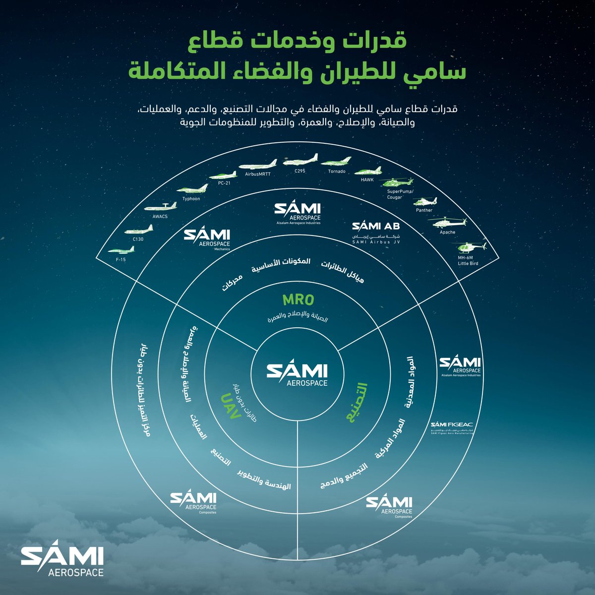 #انفوجرافيك | نعمل في قطاع الطيران والفضاء ضمن منظومتنا الدفاعية المتكاملة من أجل ضمان أفضل خدمة لعملائنا.