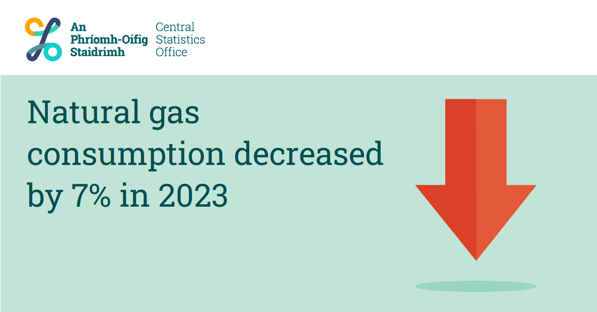 CSOIreland's tweet photo. Natural gas consumption decreased by 7% in 2023
https://t.co/FYtqgsXW0o

#CSOIreland #Ireland #Environment #Buildings #EnergyRatings #Energy #EnvironmentalSubsidies #EnvironmentalAccounts #NetworkedGas #GasConsumption #Climate https://t.co/DaviuPctu8