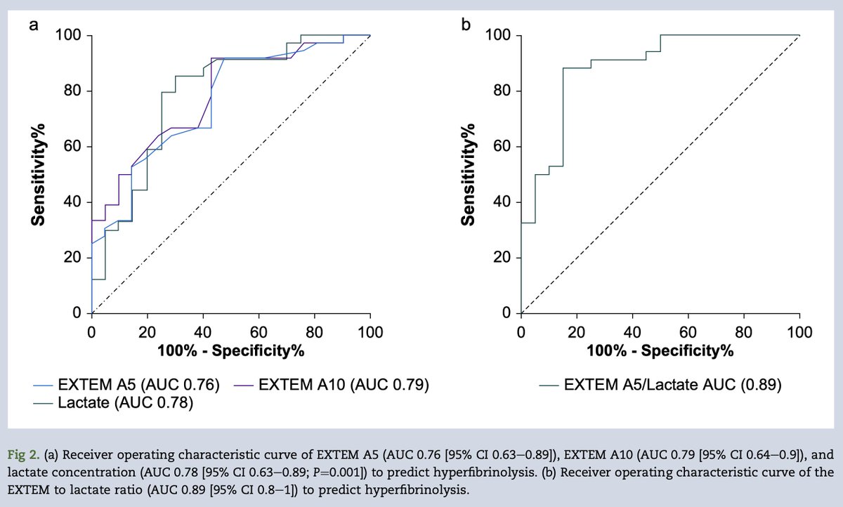 BJAJournals's tweet image. FREE TO VIEW. High lactate + early clot firmness (EXTEM A5) aids detection of hyperfibrinolysis in eCPR. Relevant to patients with prolonged low-flow time. New study by Magomedov et al. #refractory cardiac arrest #hyperfibrinolysis #TEG #ROTEM #openaccess

bjanaesthesia.org/article/S0007-…