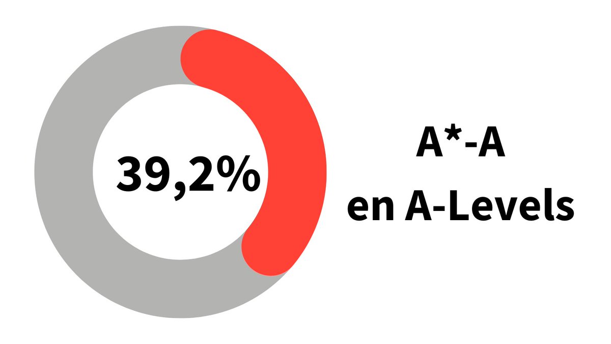 think_ahead_ed's tweet photo. ¡Nuestras clases de refuerzo tienen resultados!✨Queremos felicitar a alumnos y profesores de IGCSE y A-Levels por sus excelentes resultados un año más👏¡Enhorabuena!🥳
https://t.co/hCtYOh3SKg 

#resultadosigcse #resultadosalevel #sistemabritanico #refuerzoescolar #igcse #alevels https://t.co/Z8dubTAHBR