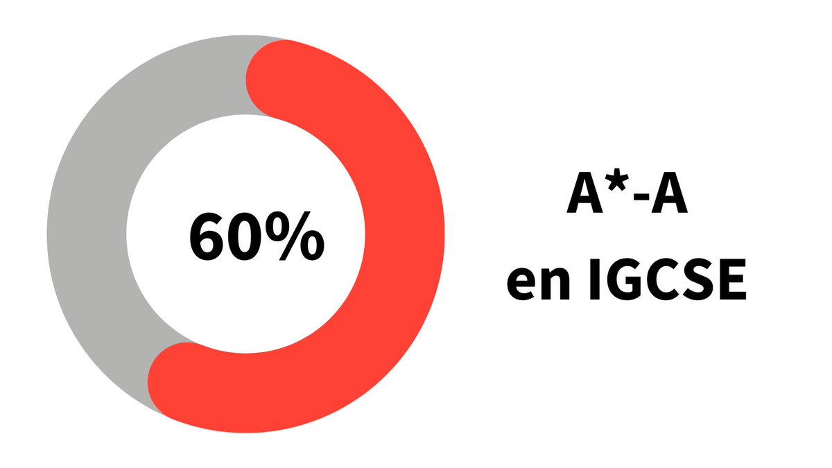 think_ahead_ed's tweet photo. ¡Nuestras clases de refuerzo tienen resultados!✨Queremos felicitar a alumnos y profesores de IGCSE y A-Levels por sus excelentes resultados un año más👏¡Enhorabuena!🥳
https://t.co/hCtYOh3SKg 

#resultadosigcse #resultadosalevel #sistemabritanico #refuerzoescolar #igcse #alevels https://t.co/Z8dubTAHBR