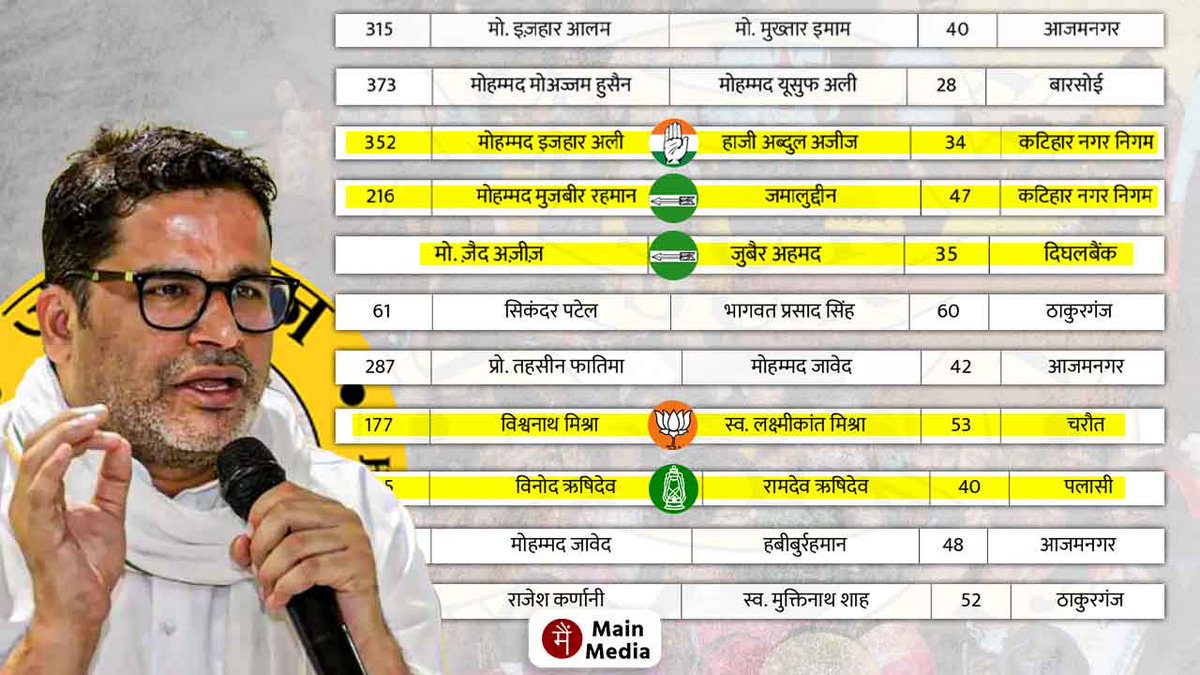 MainMediaENG's tweet photo. Prashant Kishor’s Jan Suraaj Adds Leaders’ Names to District Committee Without Consent

Read: https://t.co/geQI3bHBUg https://t.co/QQAJmKTzwX