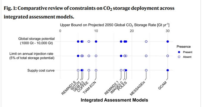 FelixSchenuit's tweet image. CO2 storage faces geological, geographical, and techno-economic limitations. This new feasibility study identifies a global benchmark of 5-6 GtCO2yr in 2050. Most IAMs do not take these constraints into account (see upper bounds of storage rates below) nature.com/articles/s4146…