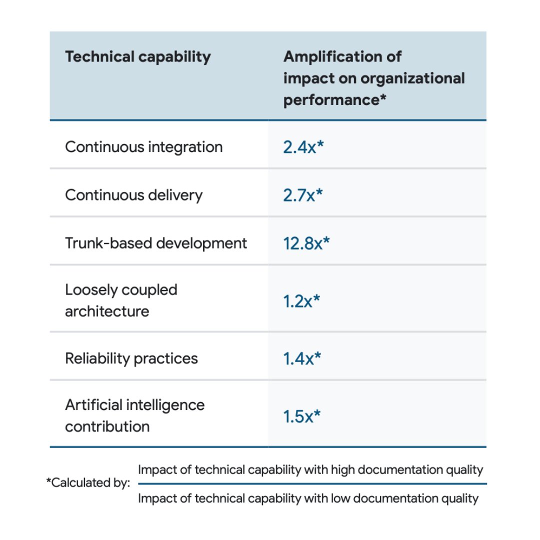 komment_ai's tweet photo. Documentation is #foundational 🧱

@GoogleCloud’s State of DevOps 2023 reports that quality docs #amplify development capability by an impressive 12.8x  🚀

⚡️ Help your team become faster with Komment today! https://t.co/Zl553T0c2L

Full report here: https://t.co/4cf6vmnMKY https://t.co/19Iq1PS6s0