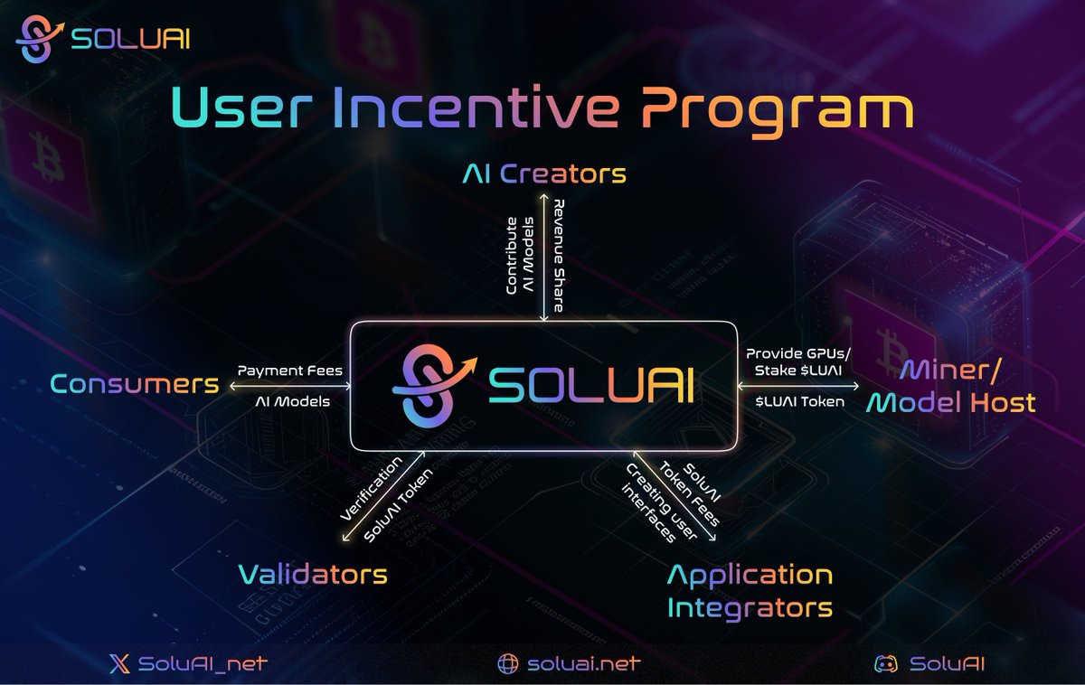 SoluAI User Incentive Program: Maximizing Value Through Real Contributions

At SoluAI, rewards are directly tied to the real contributions made by users to the network's processing power and efficiency. 

Whether you're an end-user, a model creator, or a validator, your