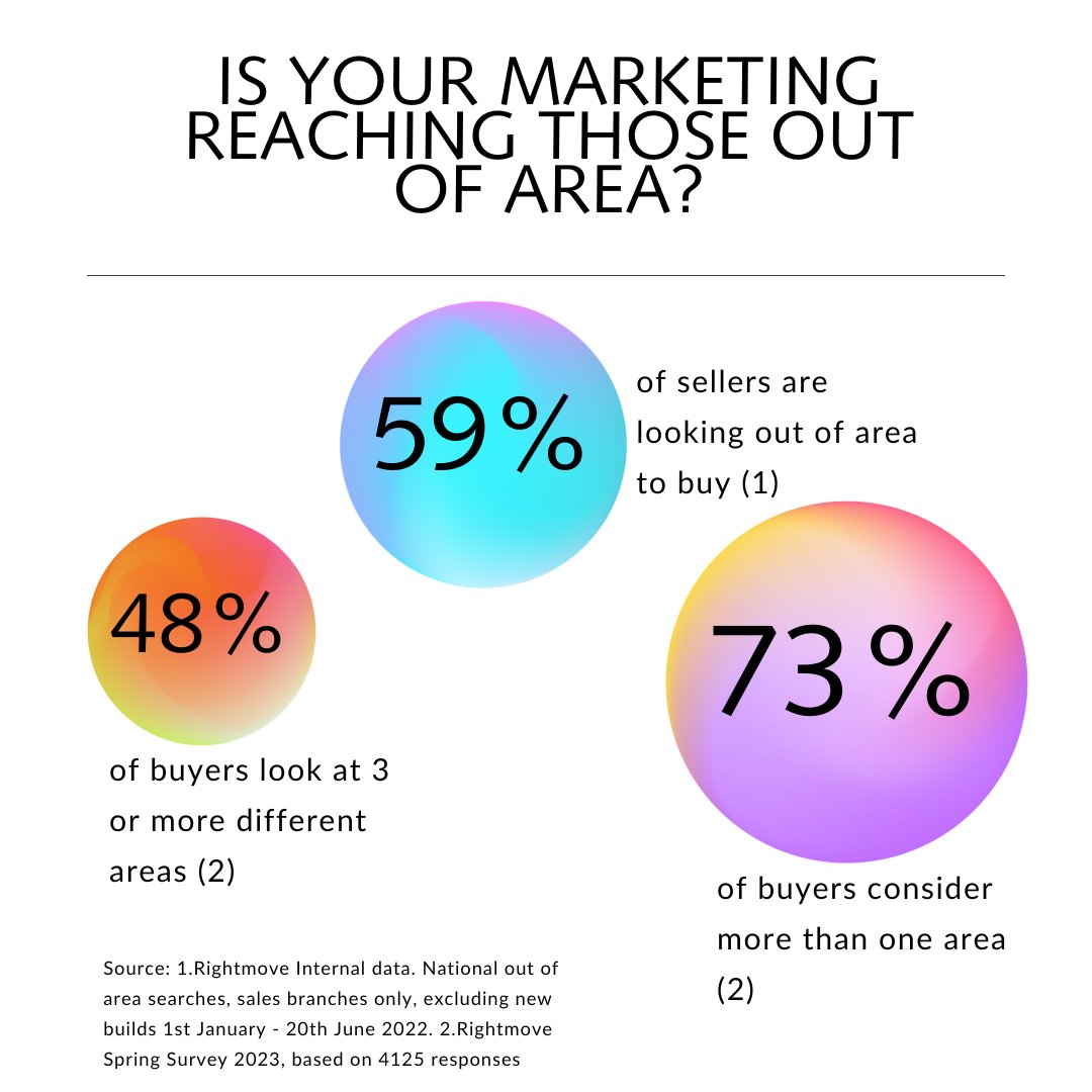 broadwaypublish's tweet image. Not sure whether you need #areaguides on your estate agency website?
Apart from the fact that they help with search engine optimisation, here&apos;s some national stats from Rightmove to convince you...No area guides yet? Message now! #estateagents #contentforestateagents #buyers