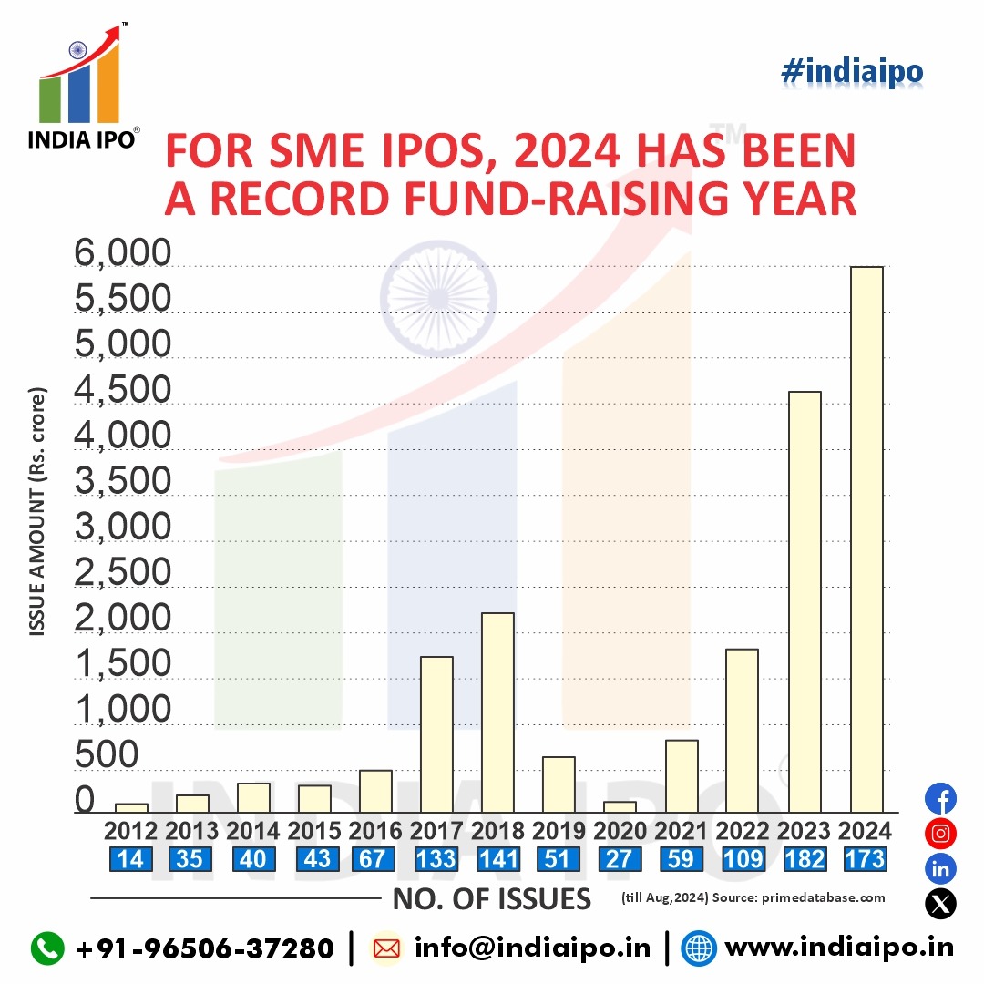 india_ipo1's tweet photo. 🚀 2024: A Record Year for SME IPOs 🚀
Small and Medium Enterprises are making big waves in the IPO market this year, breaking fundraising records like never before.
Let’s take your business to new heights with India IPO 📈
#indiaipo #IPO #SEBI #smeipos #SME #smeipo #ipowave https://t.co/bQLLFhfQNS