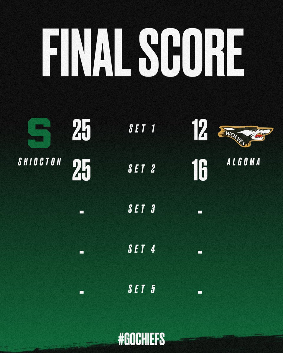 The Shiocton Volleyball team started off their season in dominating fashion by defeating Suring (25-12, 25-9) and Algoma (25-12, 25-16) on Tuesday night! GO CHIEFS!