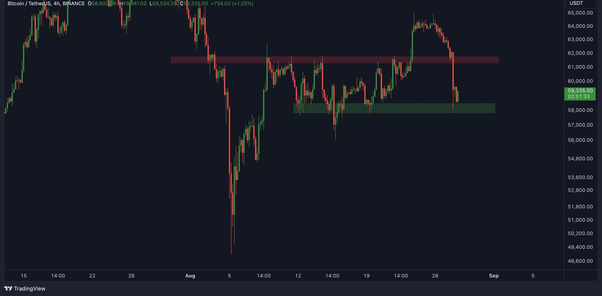 If #Bitcoin breaks below this green box, we're f*cked!