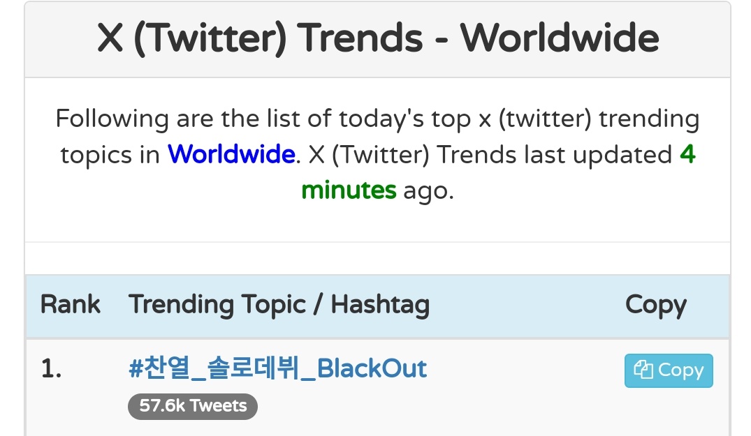 🌍 Worldwide Trends 

1-  #찬열_솔로데뷔_BlackOut

SOLOIST CHANYEOL DEBUT 
#찬열_솔로데뷔_BlackOut 
#BlackOutIsHer <a href="/weareoneEXO/">EXO</a>