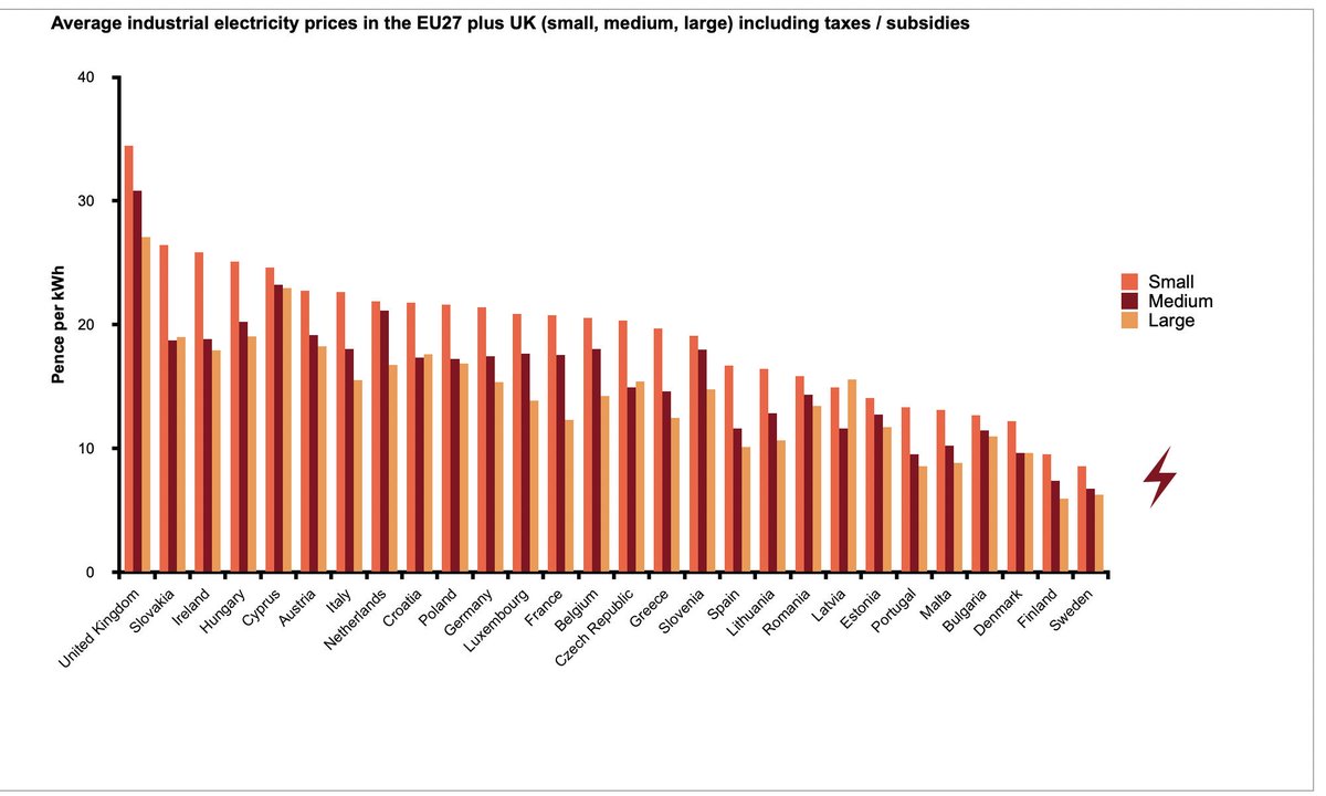 The success of the UK's green energy policy is beyond doubt.

Look, it's top of the energy price table.

It's good to win.