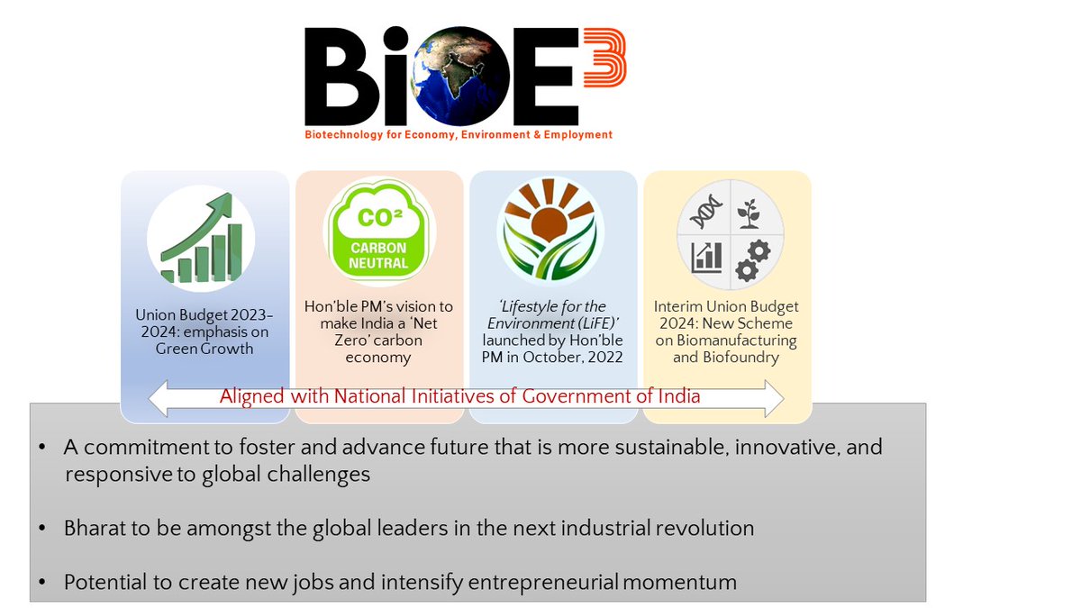 RGCB_Trivandrum's tweet photo. 1/3 India’s new Biotech Policy outlines ambitious goals to foster innovation through support for R&amp;D and entrepreneurship.
#BioE3
@DrJitendraSingh
@rajesh_gokhale
@DBTIndia
@IndiaDST https://t.co/CBsYSTD27r