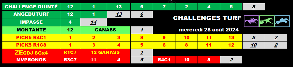 racs_am's tweet photo. Bonjour à tou(te)s !
#prono280824 #pick5280824 @JPalast
#AngeduturfL1280824 @phlaudevie
#impasse280824 @pegaseturf
#Montante280824 @Lucsky_Turf
#cdj280824 @Challenge_zecdj
Bonne journée ! 😉 https://t.co/Z8fYk614hr