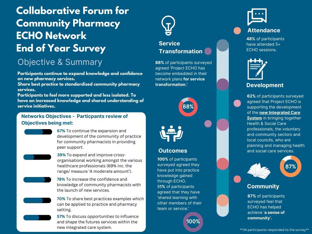 Project ECHO Northern Ireland (@niprojectecho) on Twitter photo Collaborative Forum for Community Pharmacy - End of Year Survey Results.
74% of participants surveyed agreed that participating in ECHO Sessions had increased their confidence in treating Patients
bit.ly/3LSl4FM
<a href="/DrMaxWatson/">Max Watson</a> <a href="/HSC_NI/">Health and Social Care Northern Ireland</a> <a href="/hospiceuk/">Hospice UK</a> Collaborative Forum for Community Pharmacy - End of Year Survey Results.
74% of participants surveyed agreed that participating in ECHO Sessions had increased their confidence in treating Patients
bit.ly/3LSl4FM
<a href="/DrMaxWatson/">Max Watson</a> <a href="/HSC_NI/">Health and Social Care Northern Ireland</a> <a href="/hospiceuk/">Hospice UK</a>