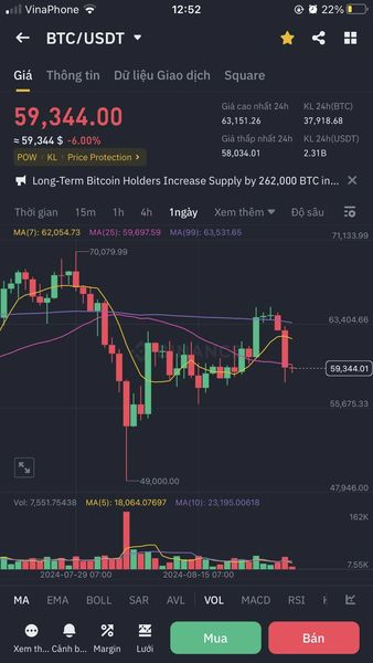 #BTCUSD 
Không Long limit ở 60k 61k lat chuẩn rồi Ae
