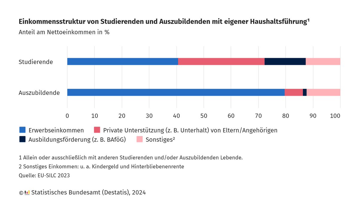 Die Hälfte der #Studierenden mit eigener Haushaltsführung verfügt über weniger als 867 Euro im Monat. Für #Auszubildende mit eigener Haushaltsführung lag das mittlere Einkommen bei 1 240 Euro im Monat (Median). Mehr zur Einkommens- und Wohnsituation: destatis.de/DE/Presse/Pres…