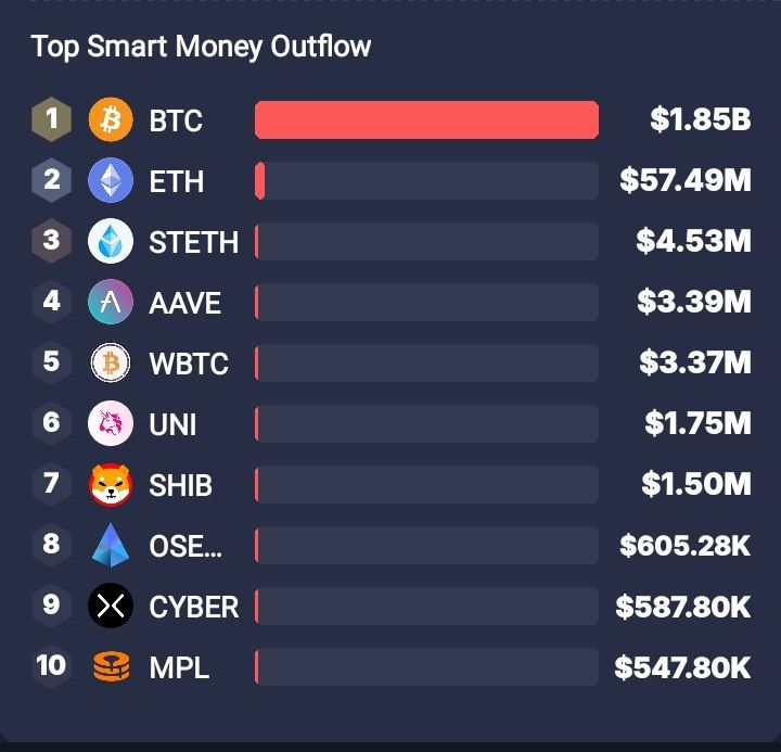 BadwiCrypto's tweet photo. 🔗 أخبار Onchain 🔗
⛓نشهد تدفقات الأموال الذكية نحو:
#WSTETH #MATIC #OETH #AUDIO #ARB #NEXO #FET #LMWR #ALT #FLUX
⛓نشهد تدفقات خارجية لمحافظ الأموال الذكية من:
#BTC #ETH #STETH #AAVE #WBTC #UNI #SHIB #OSETH #CYBER #MPL
⛓تصفيات بقيمة 314.4 مليون دولار أغلبها لونغ🤦♂️🤦
6/8🧵👇
