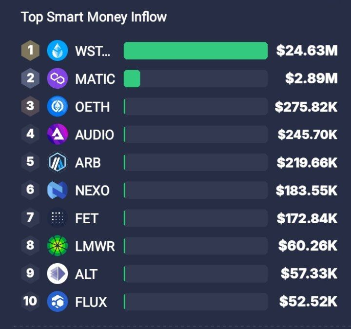 BadwiCrypto's tweet photo. 🔗 أخبار Onchain 🔗
⛓نشهد تدفقات الأموال الذكية نحو:
#WSTETH #MATIC #OETH #AUDIO #ARB #NEXO #FET #LMWR #ALT #FLUX
⛓نشهد تدفقات خارجية لمحافظ الأموال الذكية من:
#BTC #ETH #STETH #AAVE #WBTC #UNI #SHIB #OSETH #CYBER #MPL
⛓تصفيات بقيمة 314.4 مليون دولار أغلبها لونغ🤦♂️🤦
6/8🧵👇