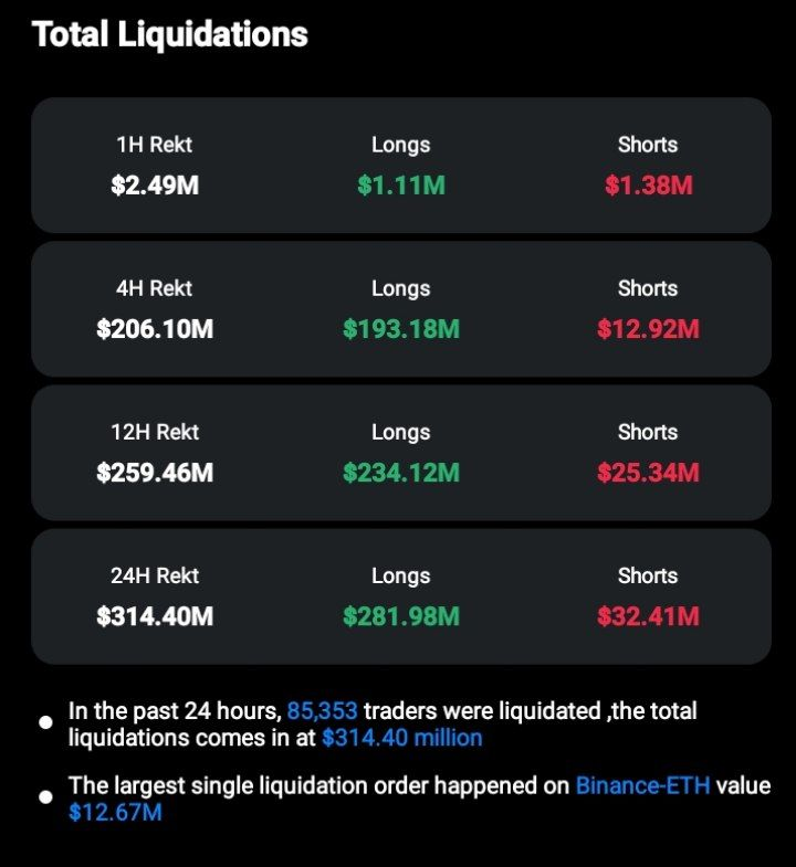 BadwiCrypto's tweet photo. 🔗 أخبار Onchain 🔗
⛓نشهد تدفقات الأموال الذكية نحو:
#WSTETH #MATIC #OETH #AUDIO #ARB #NEXO #FET #LMWR #ALT #FLUX
⛓نشهد تدفقات خارجية لمحافظ الأموال الذكية من:
#BTC #ETH #STETH #AAVE #WBTC #UNI #SHIB #OSETH #CYBER #MPL
⛓تصفيات بقيمة 314.4 مليون دولار أغلبها لونغ🤦♂️🤦
6/8🧵👇